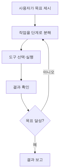 AI 에이전트 자율 루프 — 목표 설정·계획 수립·도구 실행·관찰 평가·완료