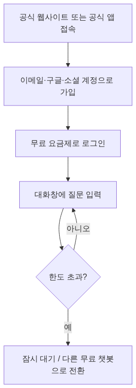 절차 다이어그램