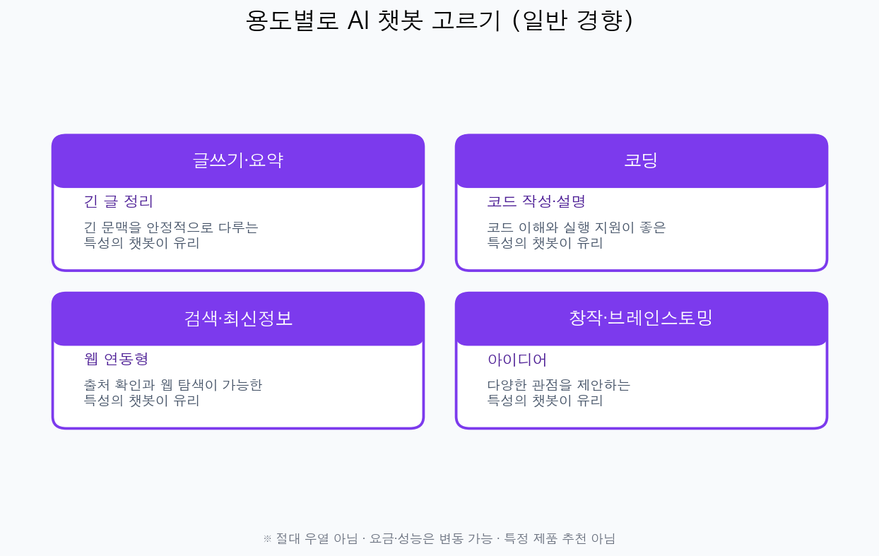 용도별로 AI 챗봇 고르는 기준 도표 — 글쓰기·요약, 코딩, 검색·최신정보, 창작·브레인스토밍