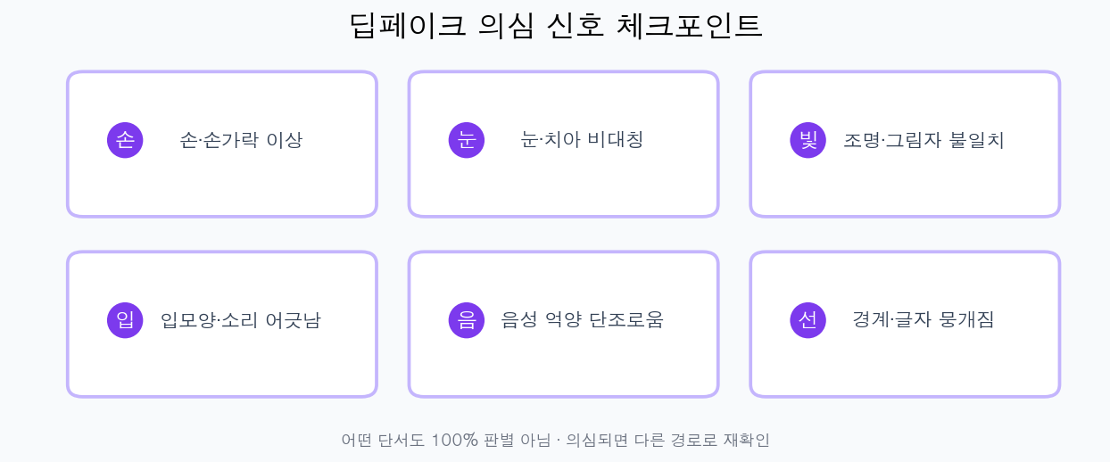 딥페이크 의심 신호 6가지 — 손·눈·조명·입모양·음성·경계와 글자