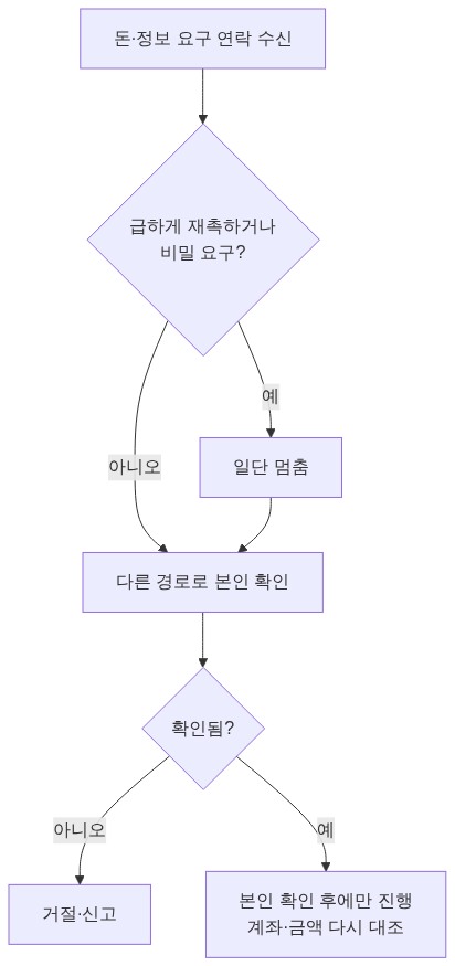 절차 다이어그램
