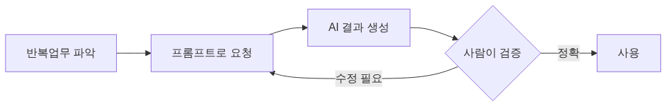 직장인이 AI로 자동화하기 좋은 엑셀 업무 4가지