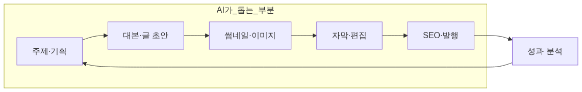 절차 다이어그램