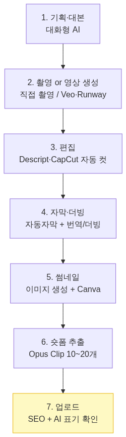 절차 다이어그램