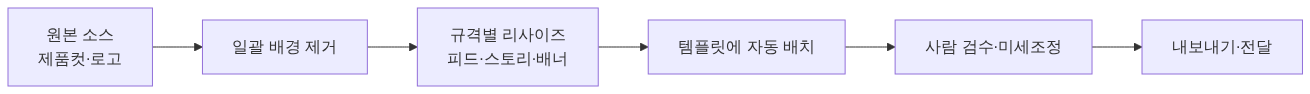 디자이너의 AI 활용 영역