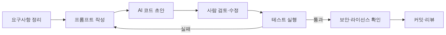 개발자의 AI 활용 영역 6가지