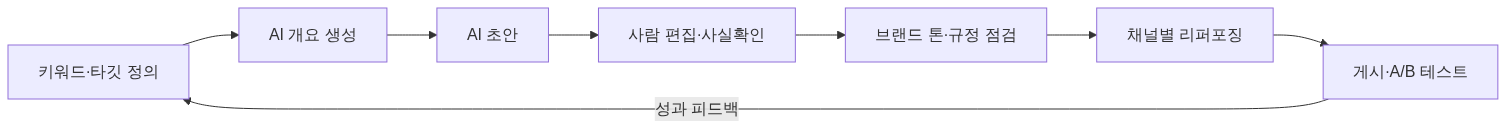 마케터의 AI 활용 영역