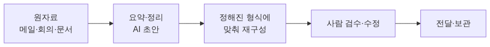 AI를 활용하는 5개 사무 업무 영역을 정리한 도표