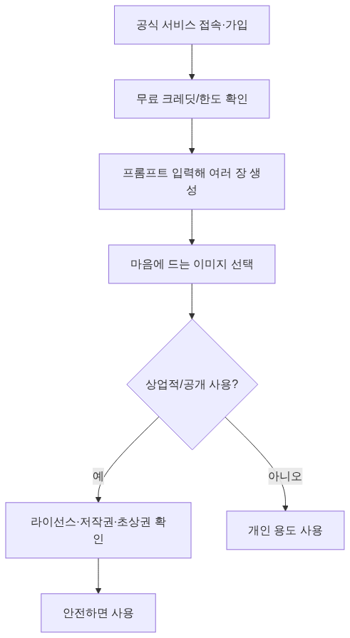 절차 다이어그램