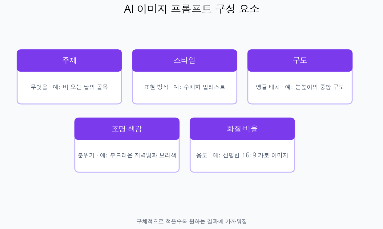 AI 이미지 프롬프트 구성 요소 5가지 — 주제·스타일·구도·조명과 색감·화질과 비율