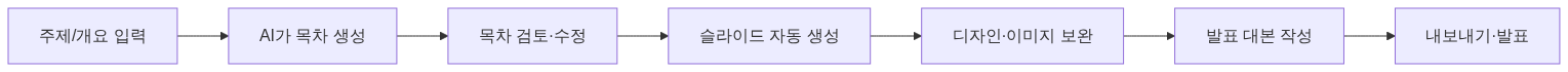 AI로 PPT 만드는 4단계