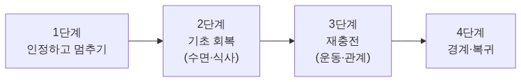 절차 다이어그램