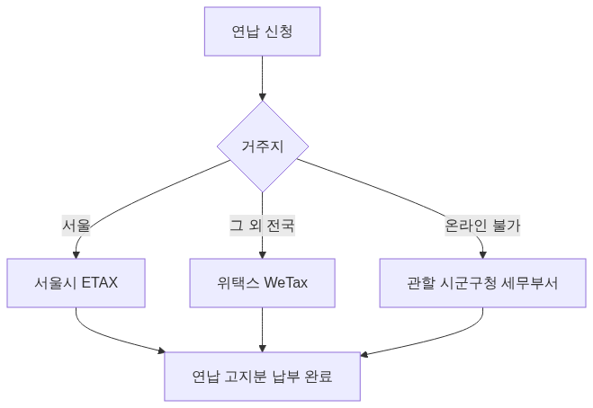 절차 다이어그램