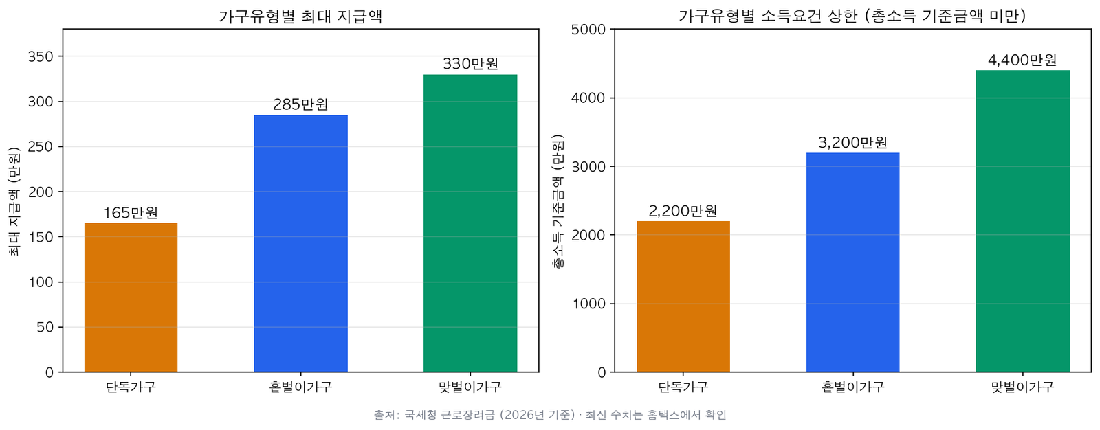 가구유형별 최대 지급액과 소득요건 상한