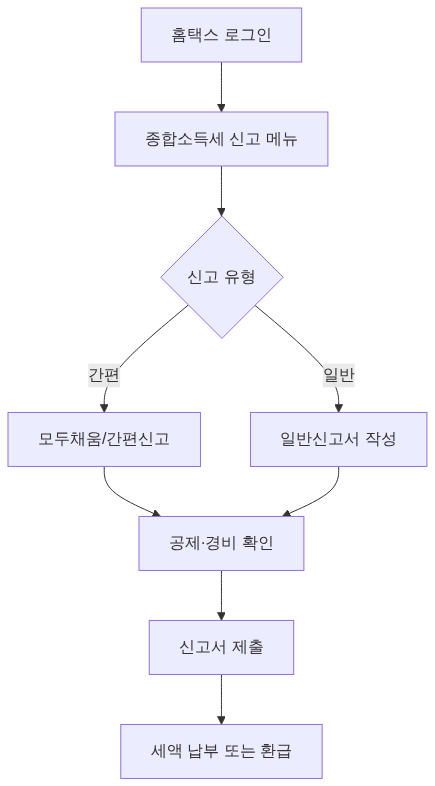 종합소득 과세표준별 세율(누진세)