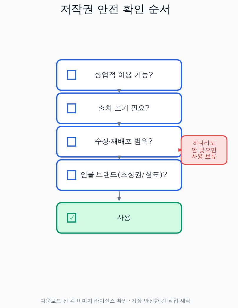 저작권 안전 확인 순서 흐름도