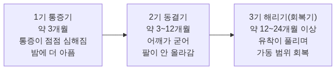 절차 다이어그램