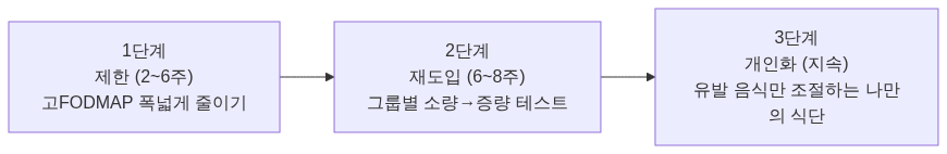 절차 다이어그램
