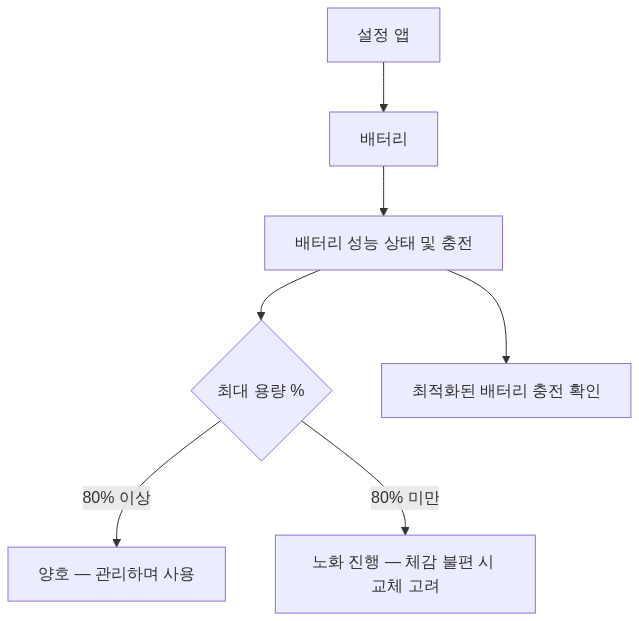 절차 다이어그램