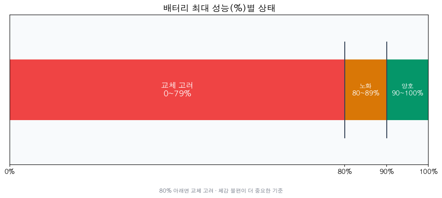 배터리 최대 성능(%)별 상태 게이지