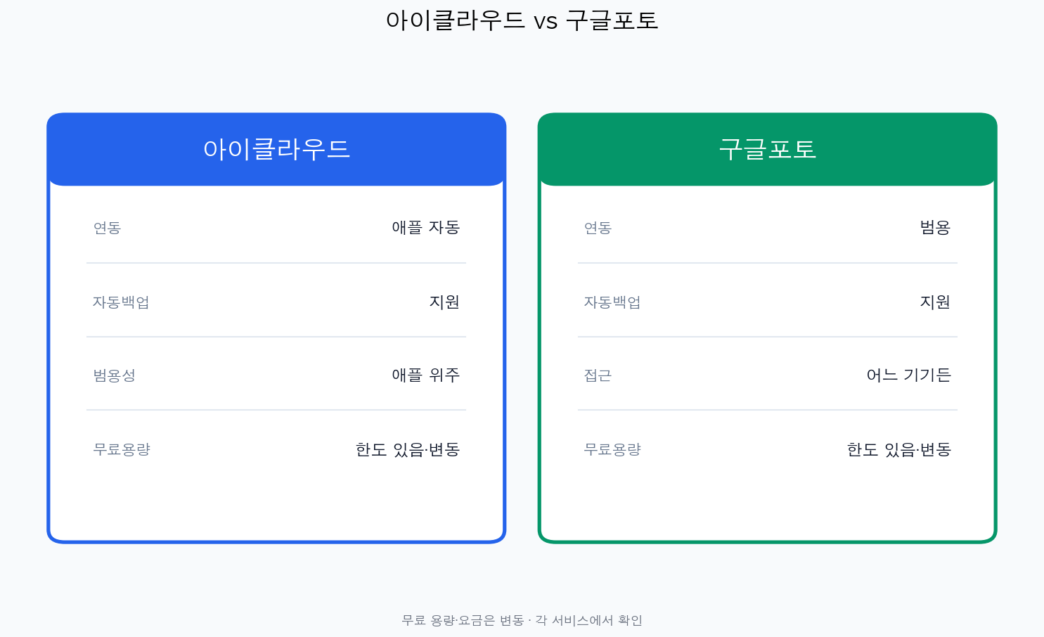 아이클라우드 vs 구글포토 비교