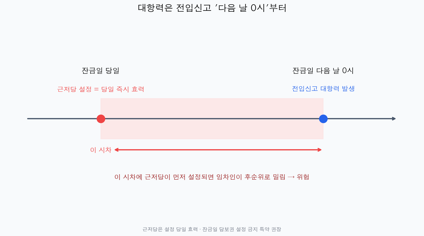 대항력은 전입신고 다음 날 0시부터 발생