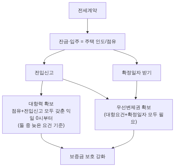 절차 다이어그램