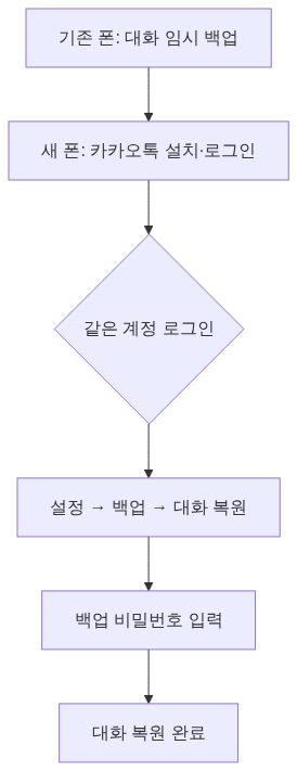 절차 다이어그램