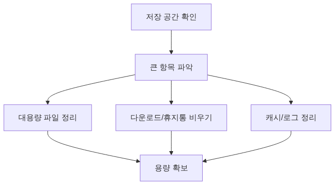 절차 다이어그램