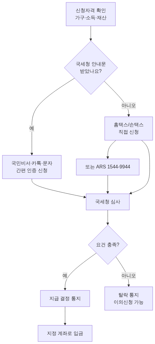 절차 다이어그램