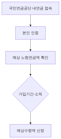 절차 다이어그램