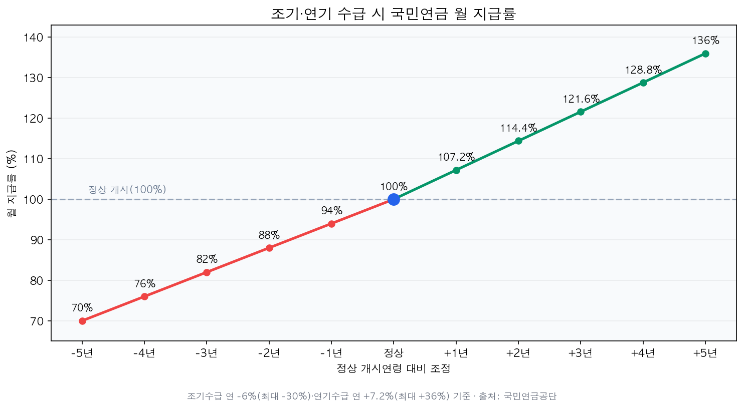 조기·연기 수급 시 국민연금 월 지급률 곡선