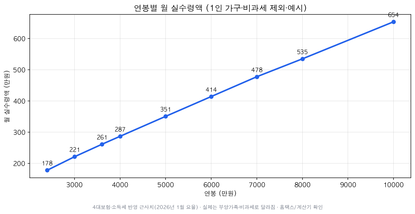 연봉별 월 실수령액 곡선(2026년 기준)