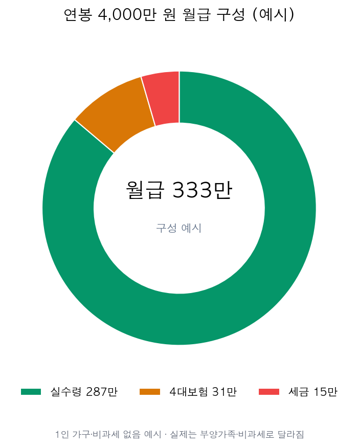연봉 4,000만 원 월 공제 내역