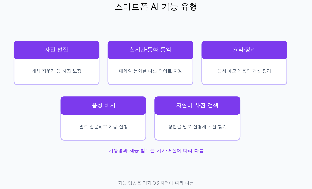 스마트폰 AI 기능 5가지 유형 — 사진 편집·요약·통역·음성비서·사진 검색