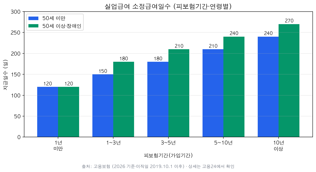 연령·피보험기간별 실업급여 소정급여일수
