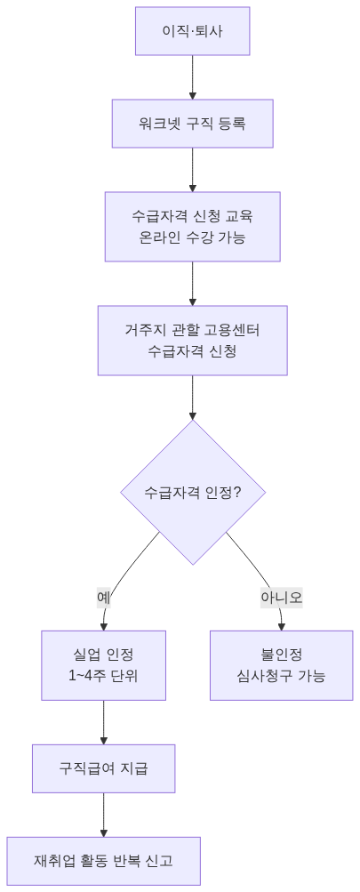 절차 다이어그램