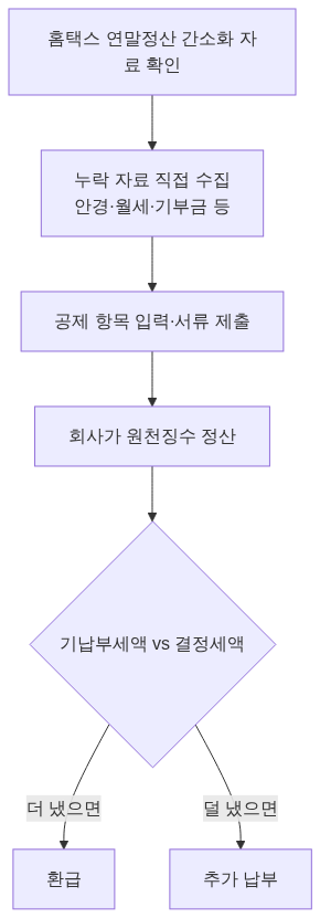 절차 다이어그램