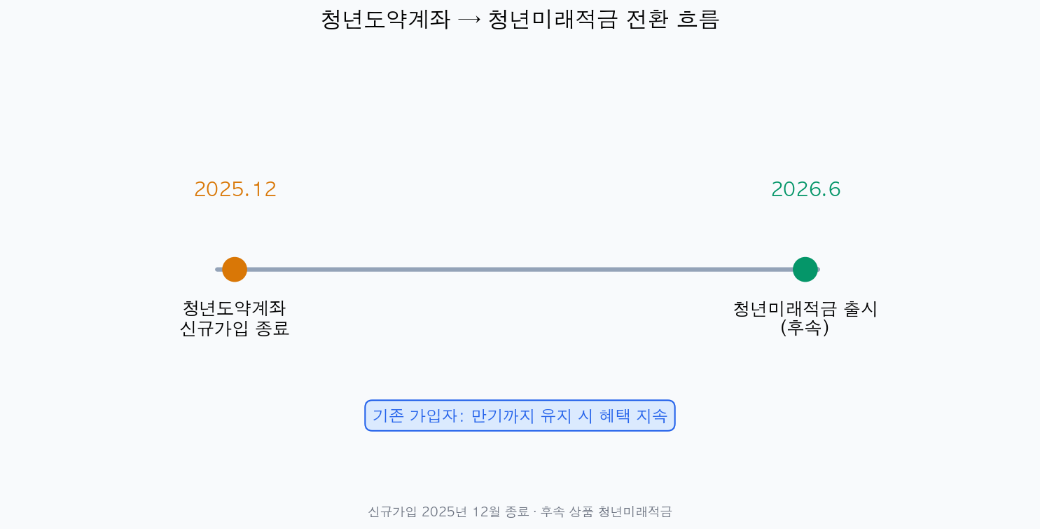 청년도약계좌에서 청년미래적금으로의 정책 전환 타임라인