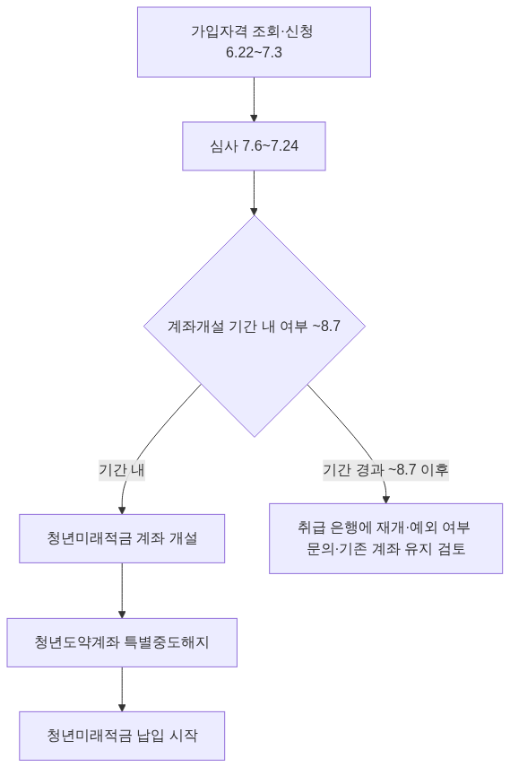 절차 다이어그램